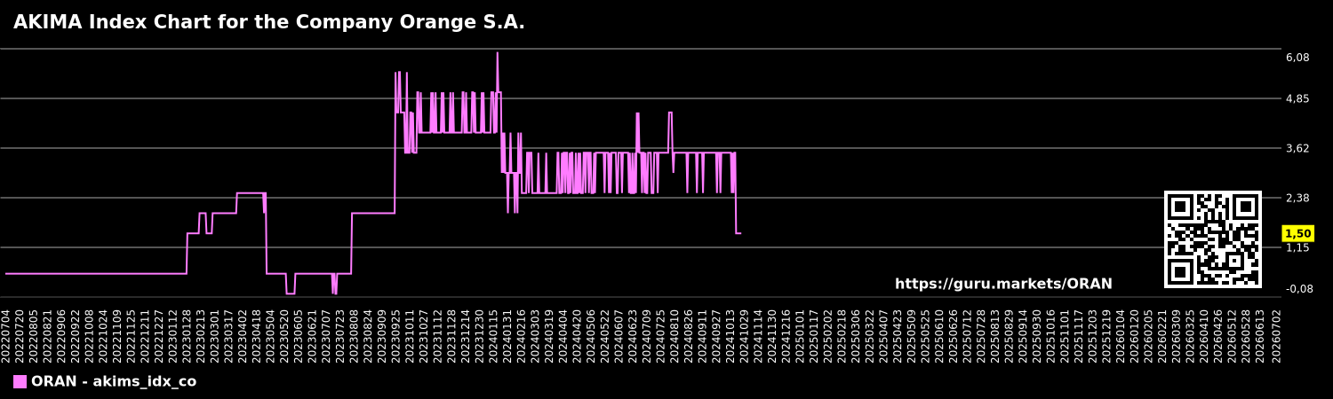 AKIMA Index Chart for the Company Orange S.A.